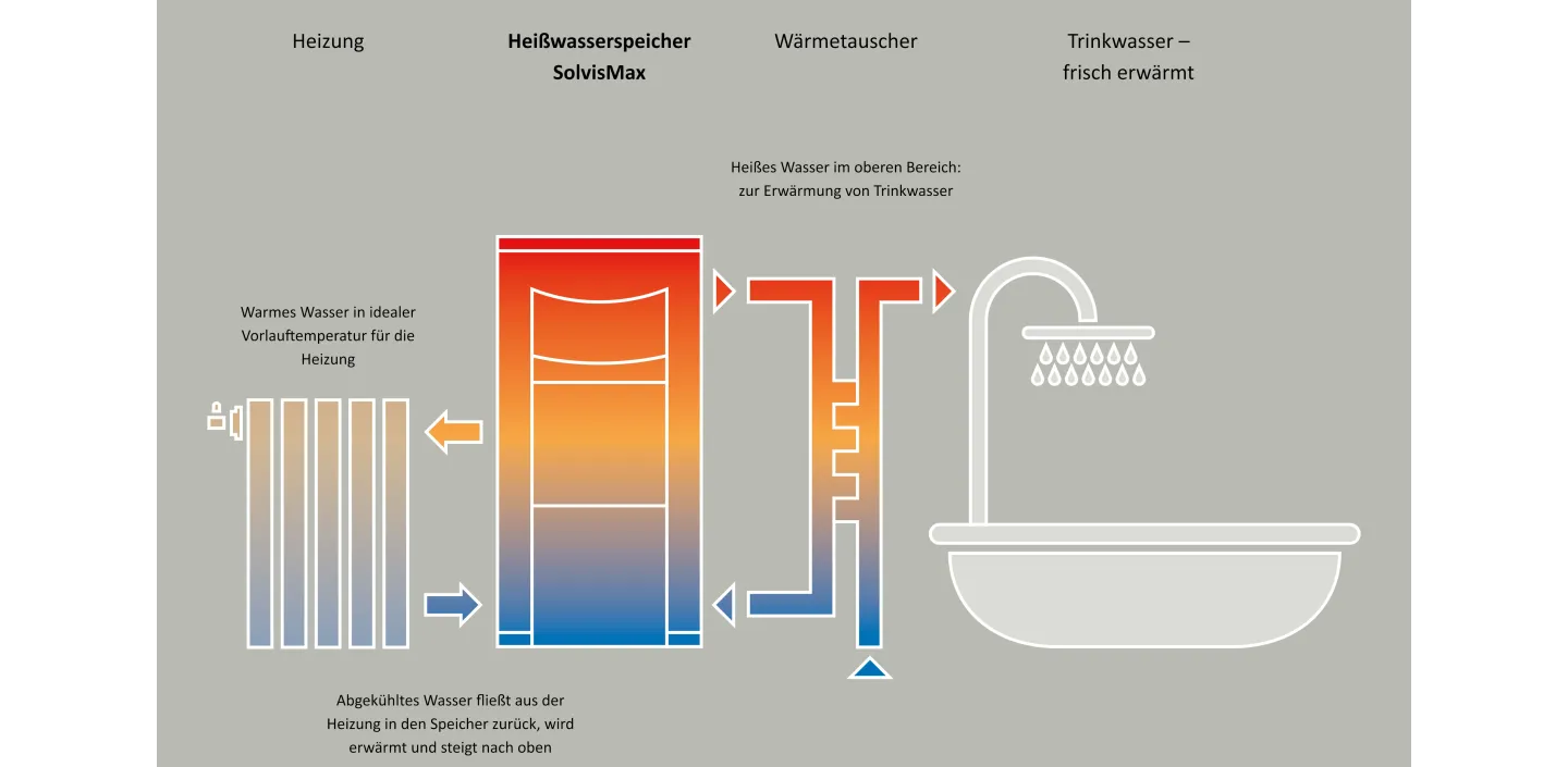 Darstellung der Funktionsweise des SolvisMax Heißwasserspeichers