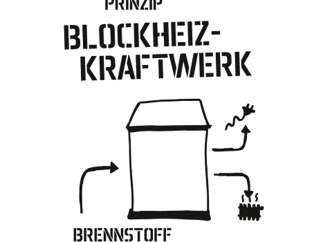Skizze stellt Funktionsweise eines Blockheizkraftwerks dar.